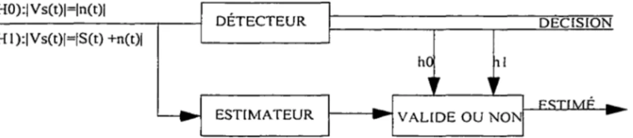 Figure 2.1  Principes de décision du détecteur/estimateur 