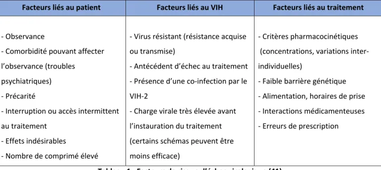 Tableau 1 : Facteurs de risque d’échec virologique (41) 