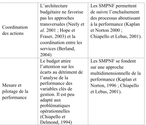 Tableau 2 – Les principales conclusions en faveur d’une concurrence  entre les budgets et les SMPNF (suite) 