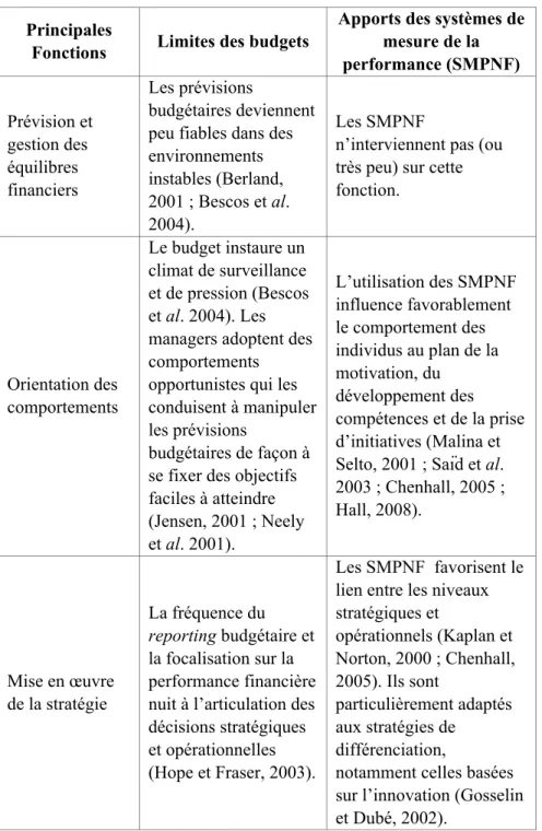 Tableau 2 – Les principales conclusions en faveur d’une concurrence  entre les budgets et les SMPNF 