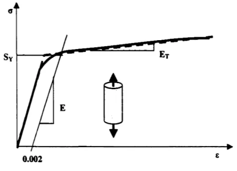 Figure 4.24  Approximation de l'acier ductile par un comportement élastique bi· 
