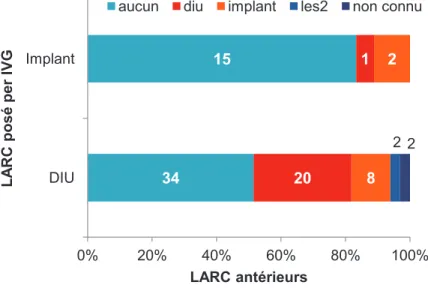 Figure 4 : LARC déjà utilisés en fonction du LARC posé per IVG.  