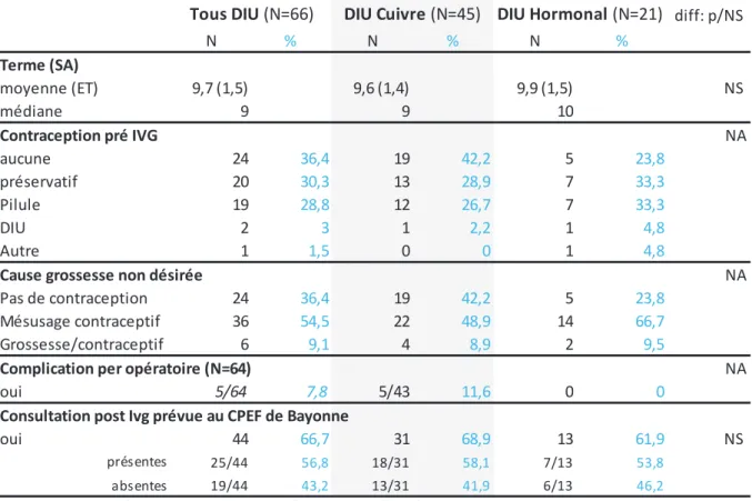 Tableau 8 : Caractéristiques de la grossesse et de l’IVG en fonction du type de DIU.  