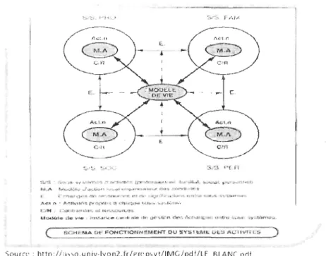 Figure  4  Modè l e  de  la  pluralité  systémiqu e,  inte rdépendance  et  intersignifi cati on  (C uri e et Hajjar,  1 987) 