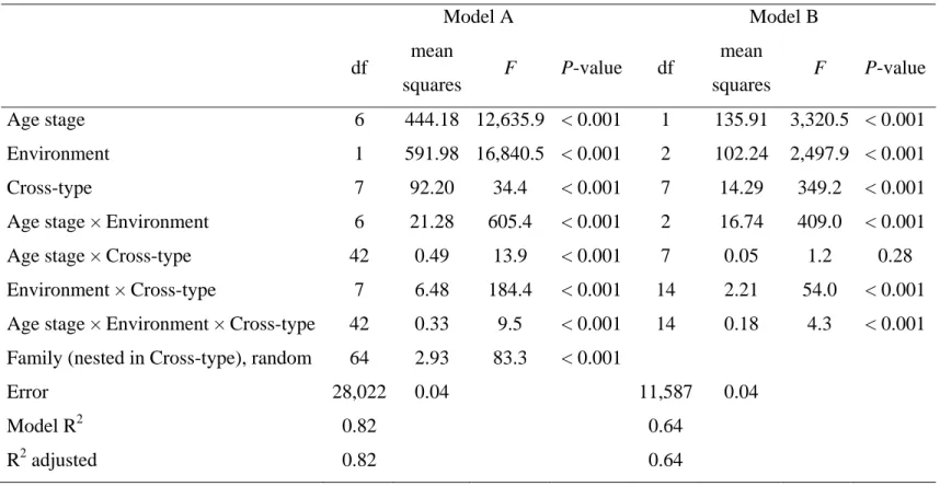 Table 2: Summary of statistical analyses for body mass. Model A includes two environments (indoor, running freshwater, seasonal 1 