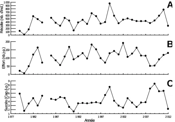 Figure 6. Données de l’exploitation des ombles de fontaine par la pêche sportive dans                  le lac Grand Ouellet de 1979 à 2012 : a) récolte, b) effort et c) succès en                  fonction des années