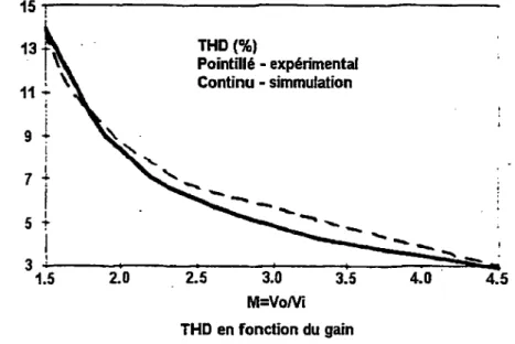 Figure 1-2  Survolteur à un seul interrupteur, gain en tension versus TDH [4] 