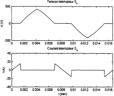 Figure 2-4  Formes d'ondes théoriques de  la  tension et du courant de Sa  2.1.3.  Courant et tension des diodes du pont 