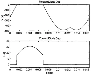 Figure 2-5  Formes d'ondes théoriques de la tension et du courant de la diode  Dap 