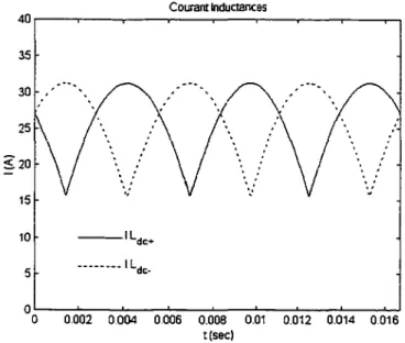 Figure 2-6  Formes d'ondes théoriques du courant des inductances  2.1.5.  Fonctionnement global