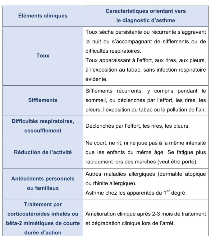 Tableau 1- Eléments orientant vers le diagnostic d’asthme chez l’enfant de moins de  5 ans (GINA 2017 et GRAPP 2009) 