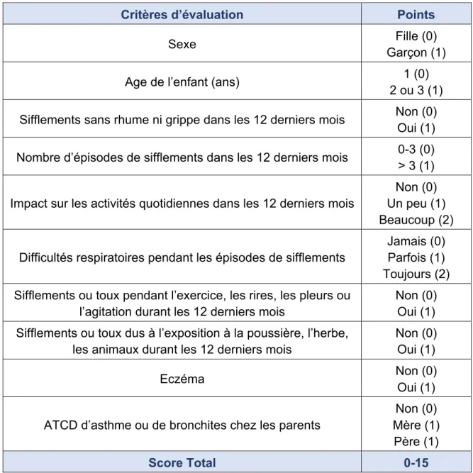 Tableau 3- APT, d’après Pescatore (2014) 