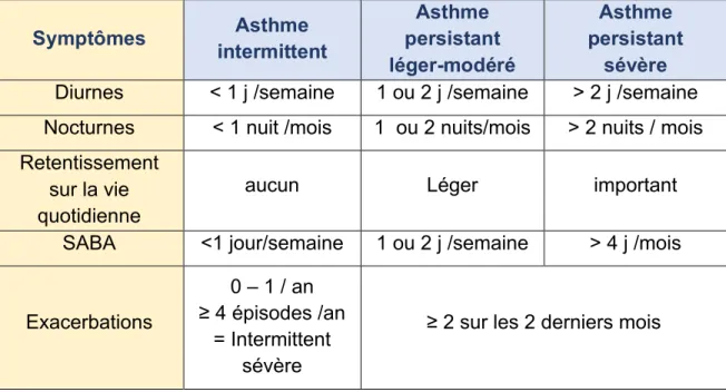 Tableau 4- Stades de sévérité de l’asthme du nourrisson (selon le GRAPP) 