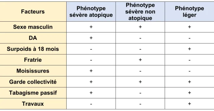 Tableau 5- Facteurs associés aux phénotypes sévères, d’après Herr 