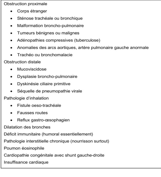 Tableau  6-  Diagnostics  différentiels  de  l’asthme  de  l’enfant  de  moins  de  36  mois,  d’après l’HAS/SP2A 
