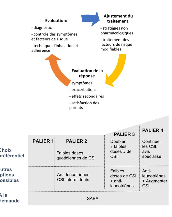 Figure 1- Approche par paliers du traitement de fond dans l’asthme chez l’enfant de  moins de 5 ans, GINA 2017