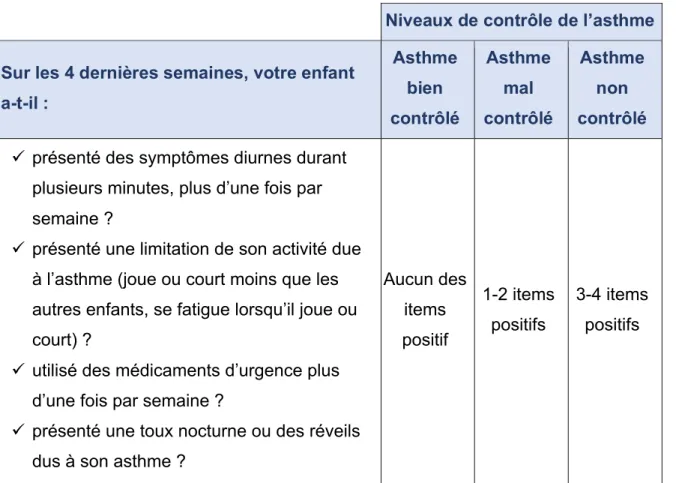 Tableau 7- Critères de contrôle de l’asthme chez l’enfant de moins de 5 ans, d’après  GINA 2017