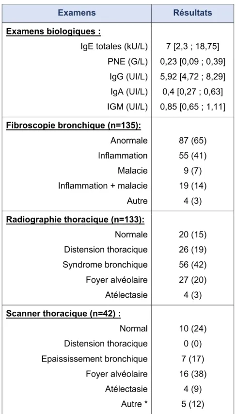 Tableau  9-  Résultats  du  bilan  biologique,  de  la  fibroscopie  bronchique,  et  des  explorations radiologiques réalisées lors de l’inclusion 