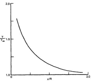 Figure 1.4 Effet de sol: une augmentation de poussée à puissance constante 