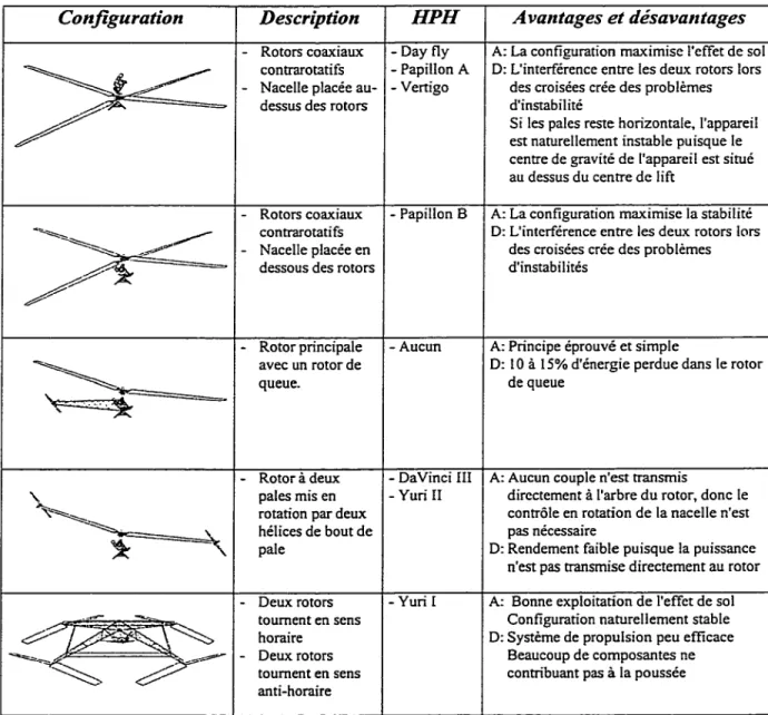 Tableau 1.1  Avantages et désavantages des différents types de configuration d'HPH 