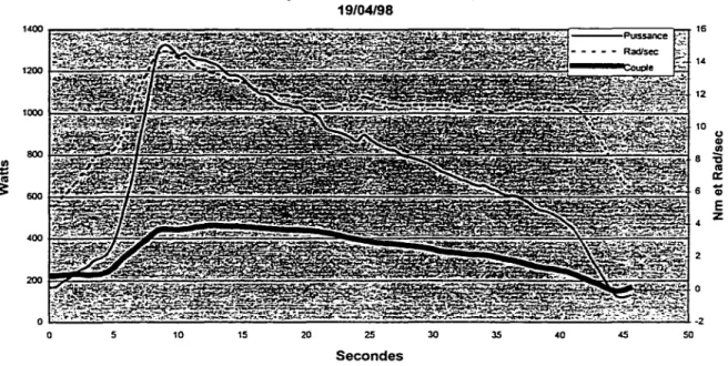 Figure 1.6  Performance d'un athlète sur une période de 45 secondes 