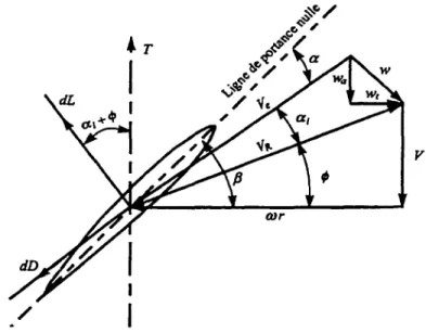 Figure 2.11 Diagramme des vitesses de l'élément de la pale 