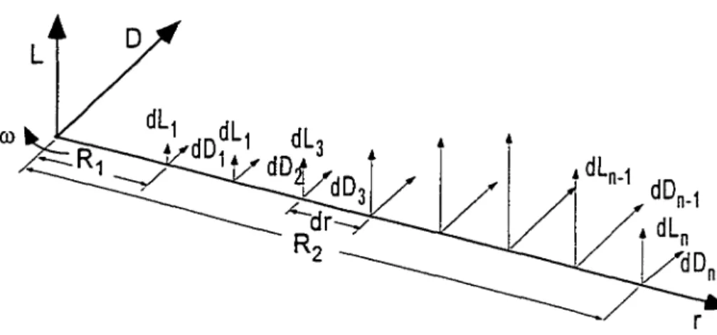 Figure 2.18 Éléments de poussée et de traînée en fonction du rayon 