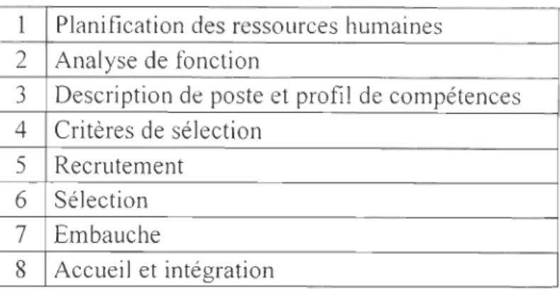 Tableau 2  : Les étapes du processus de dotation  1  Planification des ressources humaines 