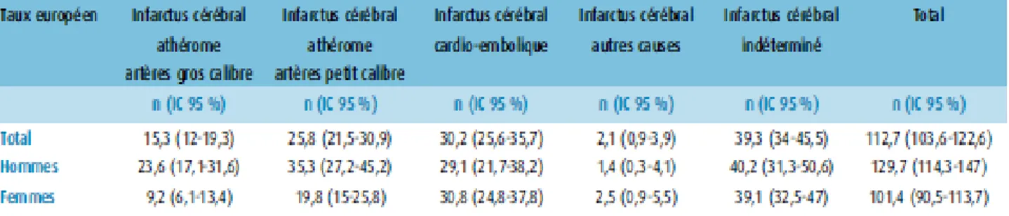 Tableau 3: Incidence standardisée par sous-types d’infarctus  cérébral pour 100 000 habitants (Kolominsky-Rabas et al) 