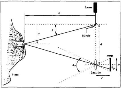 FIG.  2.1:  La triangulation optique 