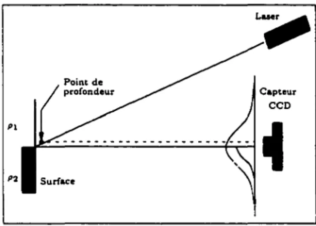 FIG.  2.4:  Erreur dans  le  point de  profondeur due  à  la réflectivité de  la surface 