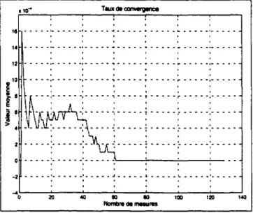 FIG.  2.9:  Tamc  de  convergence de  la valeur  moyenne  des  mesures 