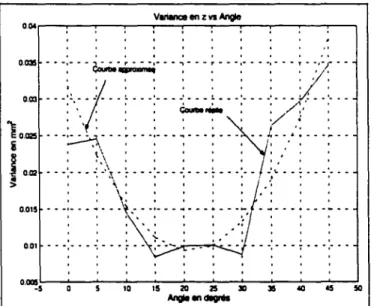 FIG.  2.16:  Variance enz en  fonction  de  Pangle d'incidence  ct 