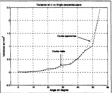 FIG.  2.17:  Variance en z en  fonction  de  l'angle d'incidence  f3 