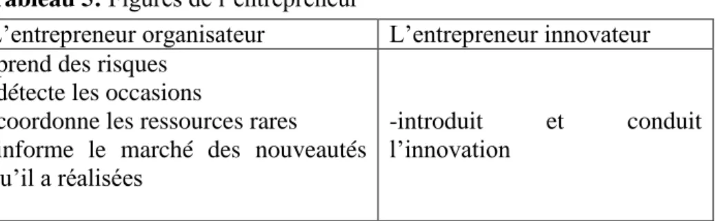 Tableau 5: Figures de l’entrepreneur 