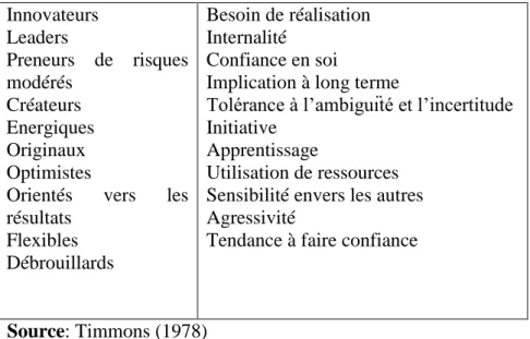 Tableau 6: Les caractéristiques les plus souvent attribuées aux entrepreneurs 6 Innovateurs  Leaders  Preneurs  de  risques  modérés  Créateurs  Energiques  Originaux  Optimistes 