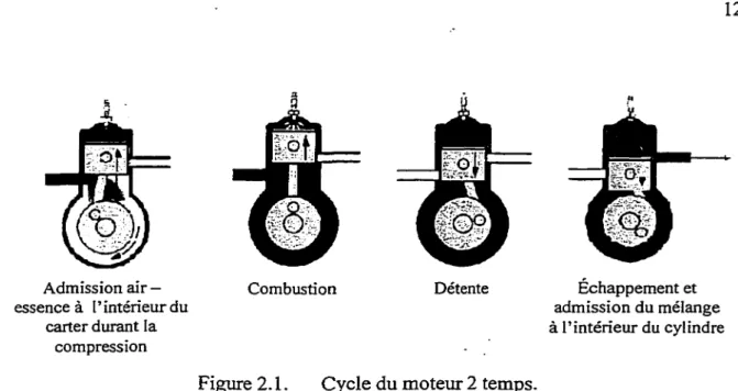 Figure 2.1.  Cycle du moteur 2 temps. 