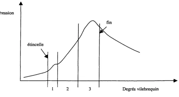 Figure 2.5.  Identification des 3 phases de la combustion. 