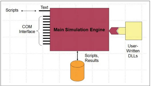 Figure 2.4 OpenDSS structure