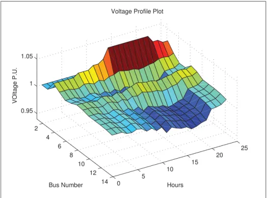 Figure 2.7 Voltage variation at all 13-nodes during 24 hours.