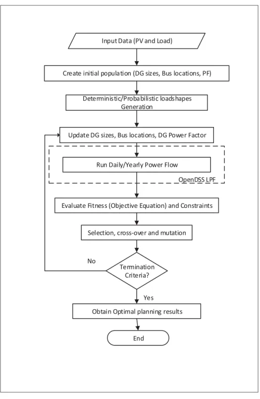 Figure 4.1 Algorithm Flow Chart