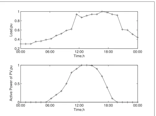 Figure 4.2 Daily load and active power of PV panels proﬁle for the system.