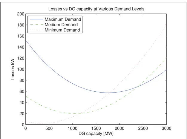 Figure 4.4 Power losses against peak, medium, and low demand.