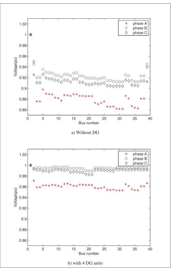 Figure 4.5 Voltage proﬁle of 37 node test feeder.