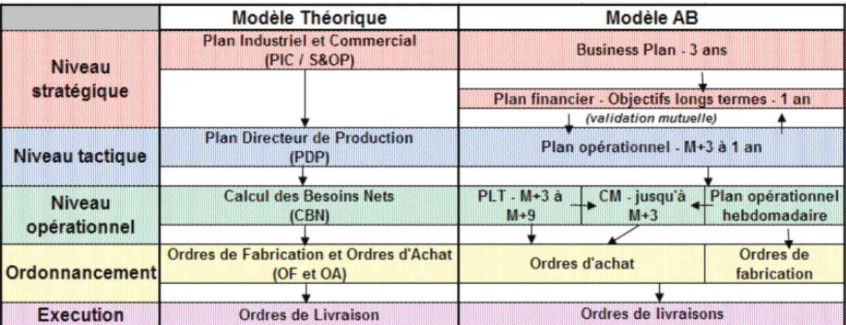 Figure 1.3. : Comparaison des différents niveaux de planification entre le modèle théorique  et le processus de planification chez HP 