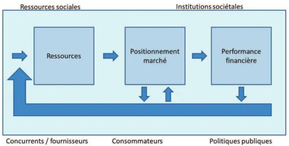 Figure 2.3. : Atteindre une performance financière supérieure, la R-A Therory (adapté de  Hunt et Morgan, 1997) 