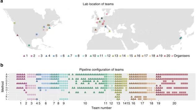 Fig. 2 Summary of teams and tractography pipeline setups. a Location of the teams ’ af ﬁ liated labs
