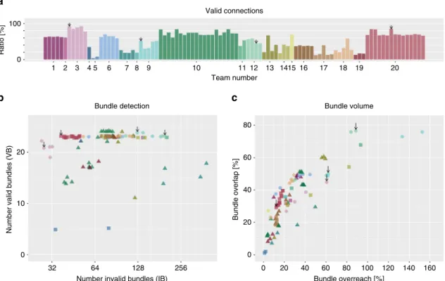 Fig. 4 Between-group differences in tractography reconstructions of VBs and IBs. Overview of the scores reached by the different teams as a percentage of streamlines connecting valid regions, b number of detected VBs and IBs (data points are jittered to im