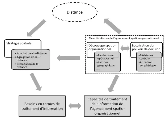 Figure 1. Une lecture spatiale de la relation entre stratégie et design organisationnel  