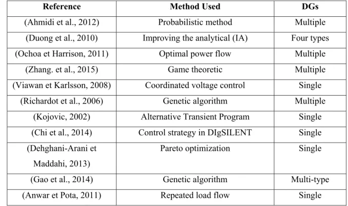 Table 1.2 Summary of the reviewed studies on the impact on Reactive Power 